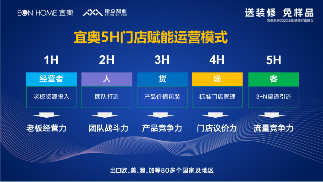 簽單不斷，再創(chuàng)佳績丨熱烈祝賀宜奧家居2022全國選商財富峰會取得圓滿成功！(圖8)